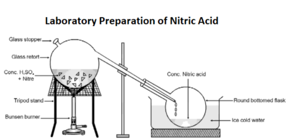 properties of nitric acid experiment