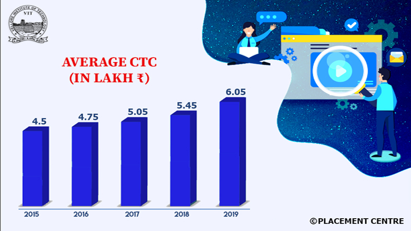 VIT Vellore Placements 2022: Highest & Average Salary Package, Top ...