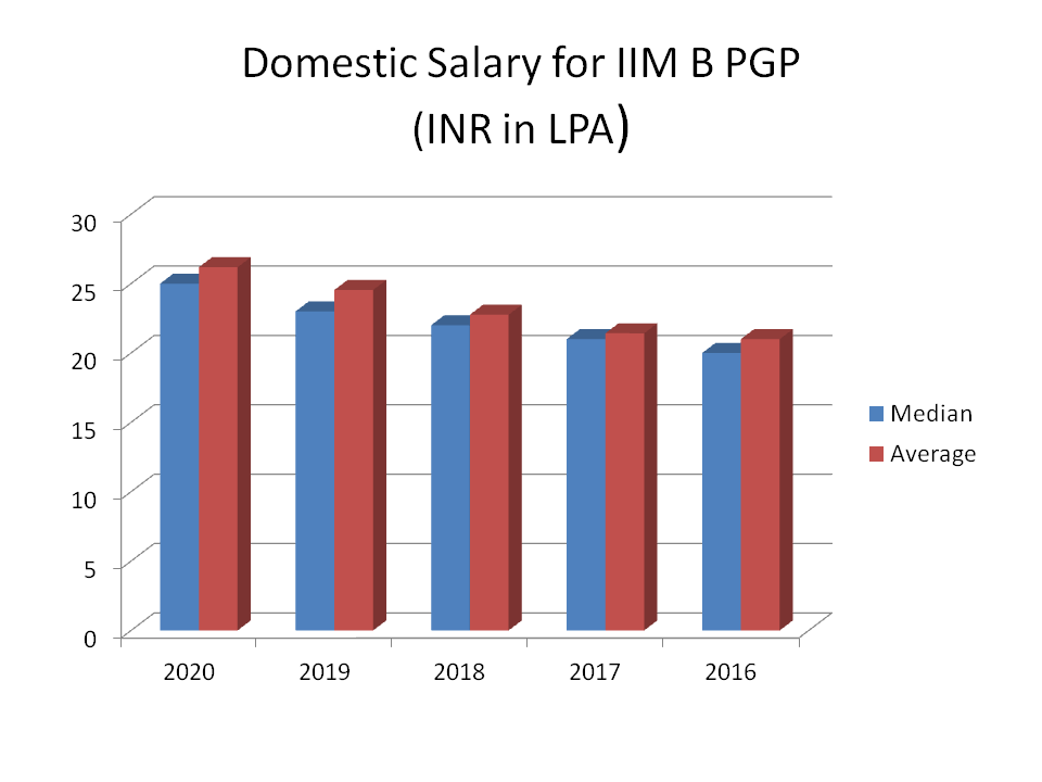 phd statistics salary in bangalore