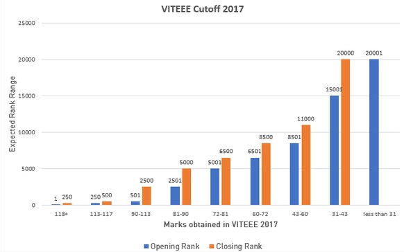 VIT University, [VIT] Vellore Cutoff 2020