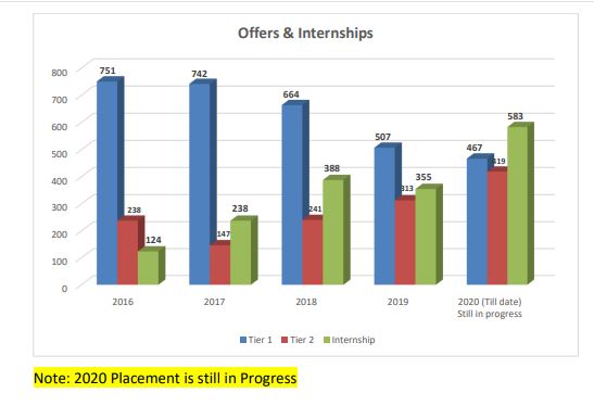 BMS College Of Engineering (BMSCE), Bangalore - Placement: Companies ...