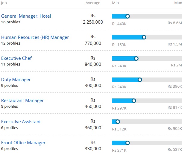 Bachelor of Hotel Management [BHM] Course - Jobs, Scope, Salary and