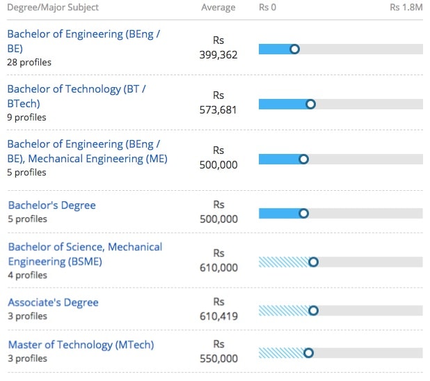 Master Of Technology M Tech CAD CAM Course Jobs Scope Salary 