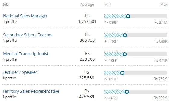 Salary Offered for Masters of Science[M.Sc] (Botany):