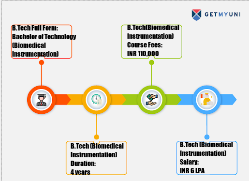 Bachelor Of Technology [B.Tech] (Biomedical Instrumentation) Course ...