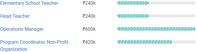 Early Childhood Education Degree Salary