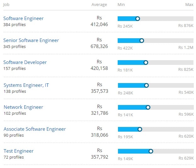 Bachelor Of Technology [B.Tech] (Electronics & Communication ...