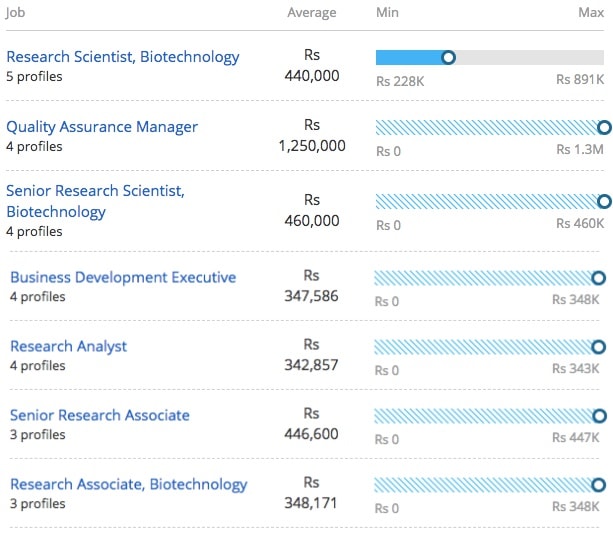 Master of Technology [M.Tech] (Biotechnology) Course Jobs, Scope