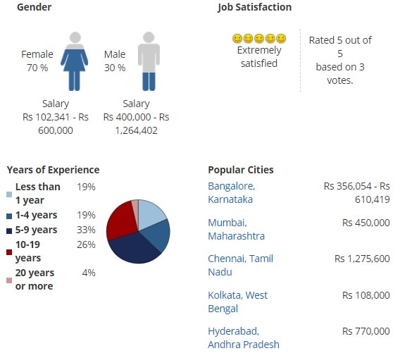 Key Stats for Masters of Science[M.Sc] (Botany):