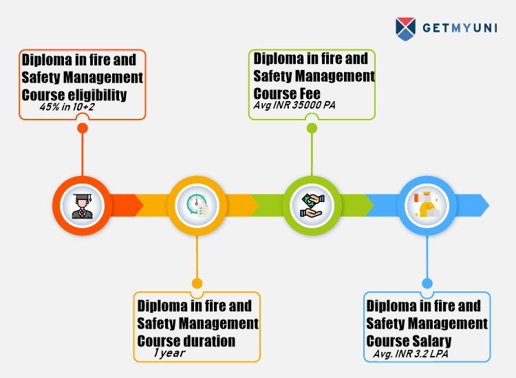 Diploma In Fire And Safety Management Course Details Admissions Eligibility Duration And 