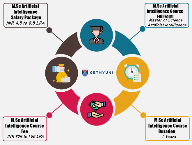 M Sc Artificial Intelligence Course Details Eligibility Admission Fees