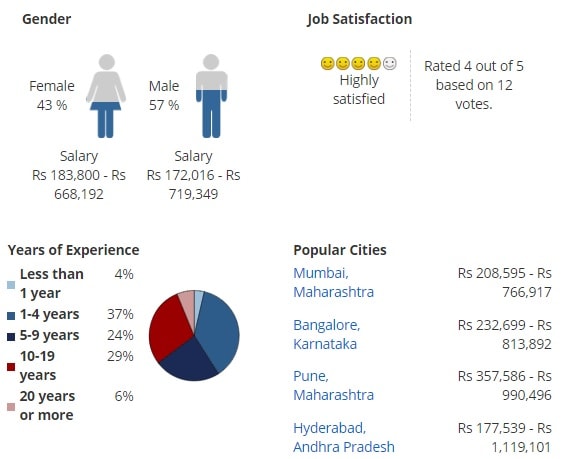 Bachelor Of Arts Ba Hons Sociology Course Jobs Scope Salary And Placements 