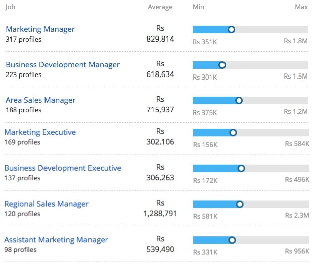 Master Of Business Administration [MBA] (Finance) Course - Jobs, Scope ...