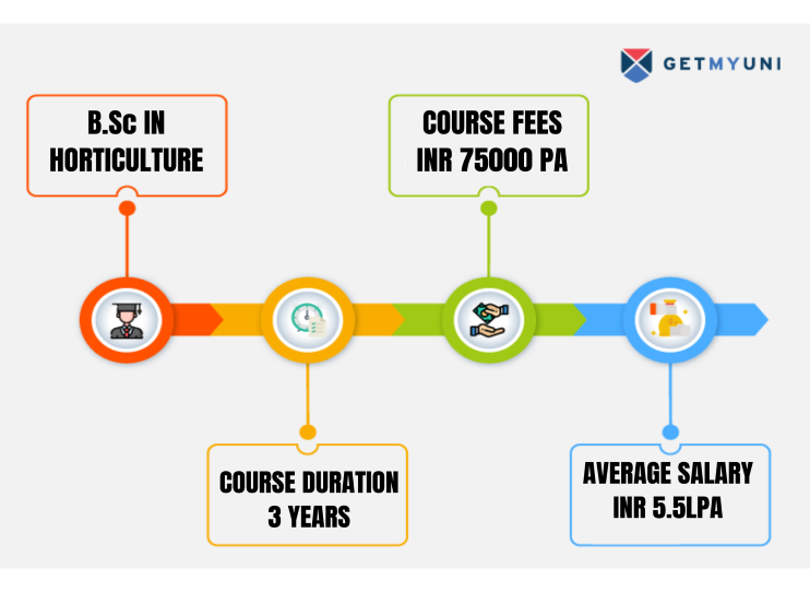 BSc Horticulture: Eligibility, Admissions, Entrance Exams, Colleges