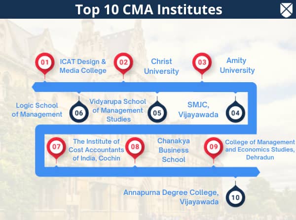 CMA-Financial-Planning-Performance-and-Analytics Study Materials