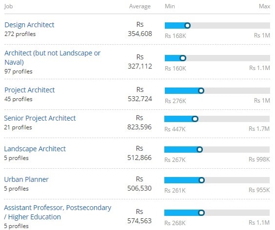 Bachelor Of Architecture [B.Arch] Course - Jobs, Scope, Salary And ...