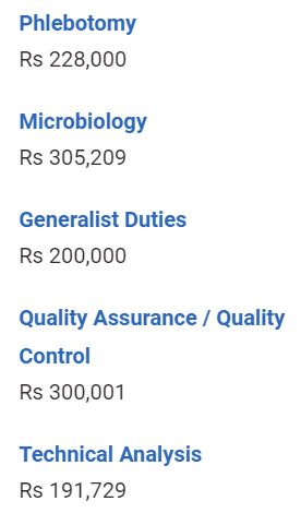 Bachelor In Medical Laboratory Technology Bmlt Course Jobs Scope Salary And Placements