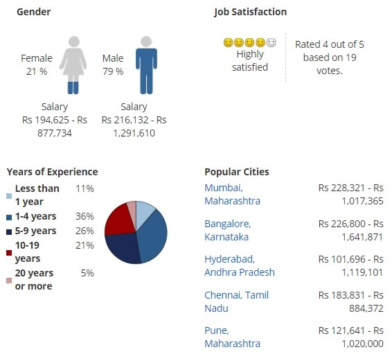 Bachelor Of Science Statistics Jobs