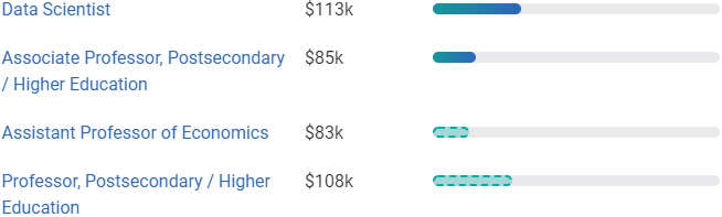 phd economist starting salary