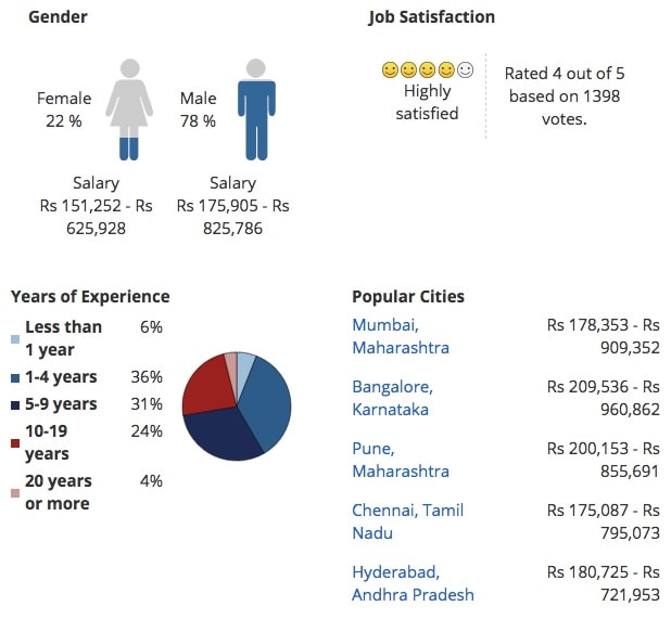 Bachelor Of Commerce [B.Com] Course - Jobs, Scope, Salary And Placements