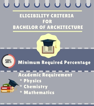 B.Arch [Bachelor Of Architecture] Course: Course Details, Full Form ...