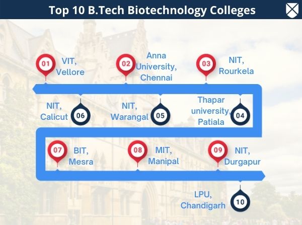 B.Tech Biotechnology: Course Details, Eligibility, Fees, Admission