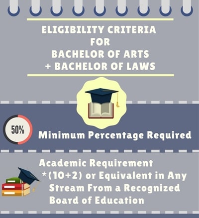 Eligibility criteria for Bachelor of Arts+ Bachelor of Legislative Law [B.A. LL.B.]