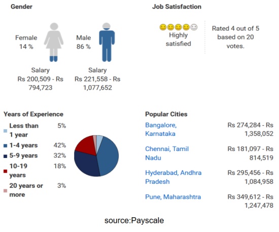 Eee Jobs Salary Per Month