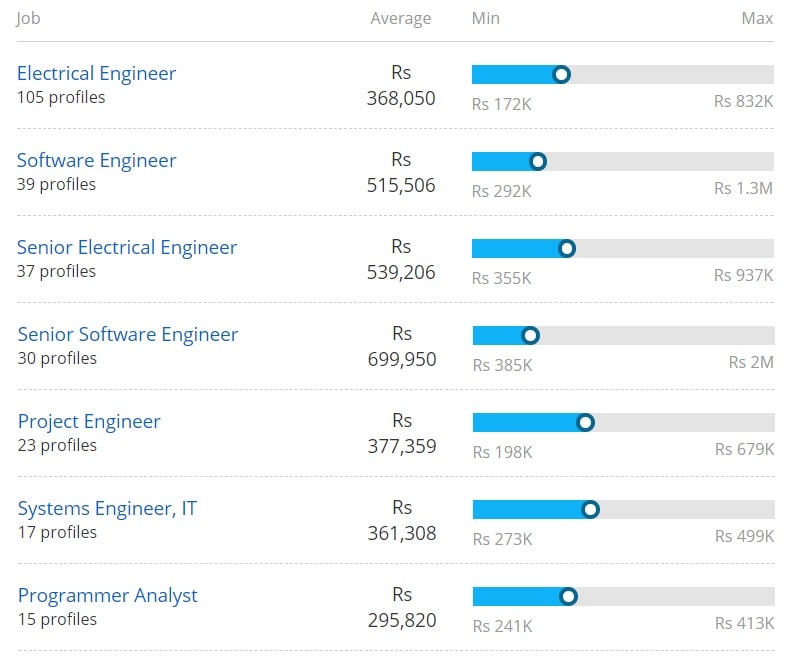 Bachelor Of Technology [B.Tech] (Electrical Engineering) Course - Jobs ...