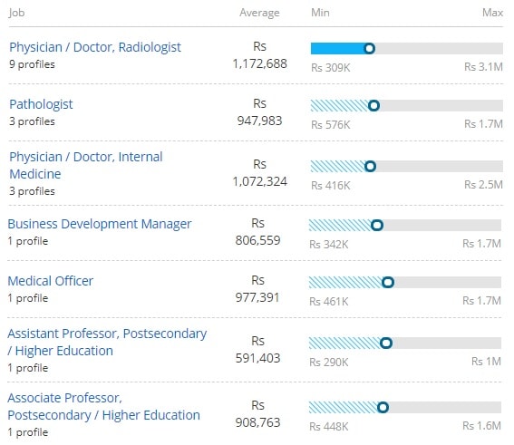 doctorate-of-medicine-md-course-jobs-scope-salary-and-placements