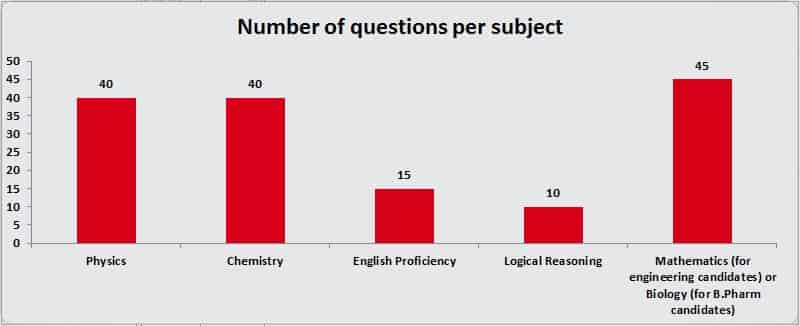 BITSAT Exam Pattern 2022: Total Marks, Paper Pattern