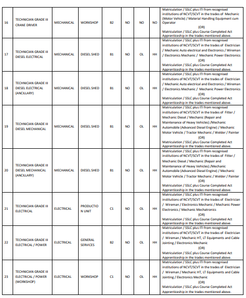 RRB NTPC 2019 Eligibility