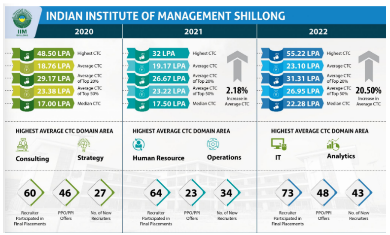 IIM Shillong Placements 2022: Highest & Average Salary Package, Top ...