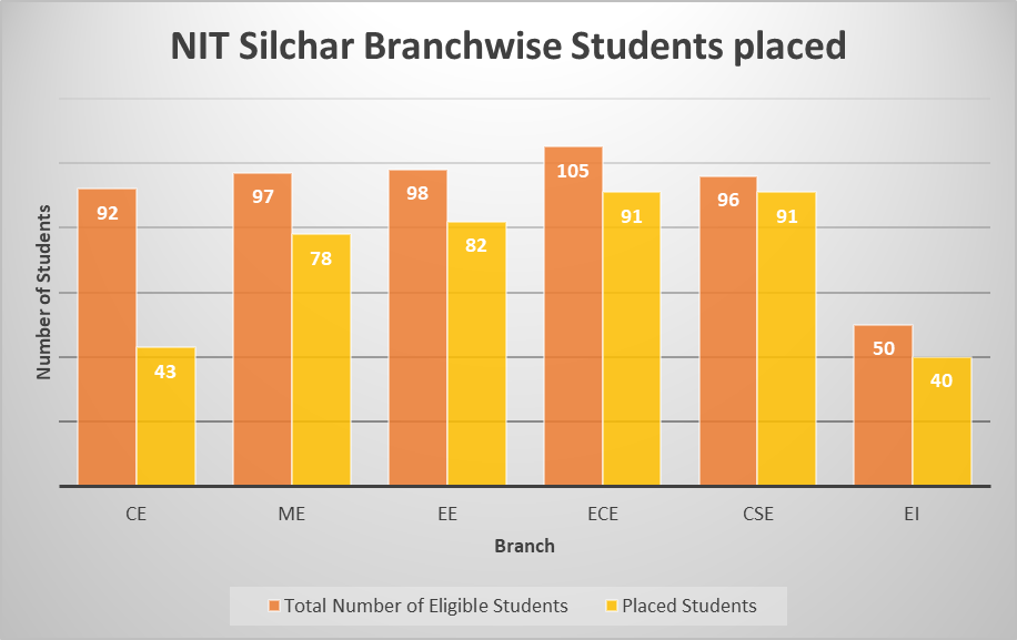 NIT Silchar: Admission 2024, Fees, Cutoff, Placements, Courses