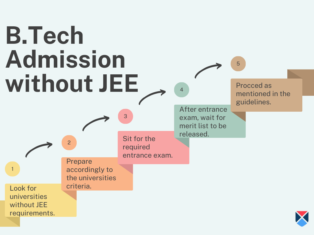 BTech Admission 2023: Dates, Eligibility, Process, Entrance Exams, Fees ...